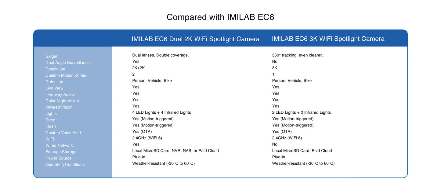 Imilab Outdoor Surveillance Camera Dual Lens 360 Degree PTZ Camera Colour Night Vision WiFi LAN 24 Hour Work EC6 Dual With MiHome App